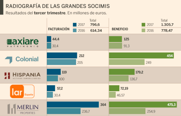 Imagen del día: las grandes socimis españolas disparan sus ingresos y beneficios en el tercer trimestre