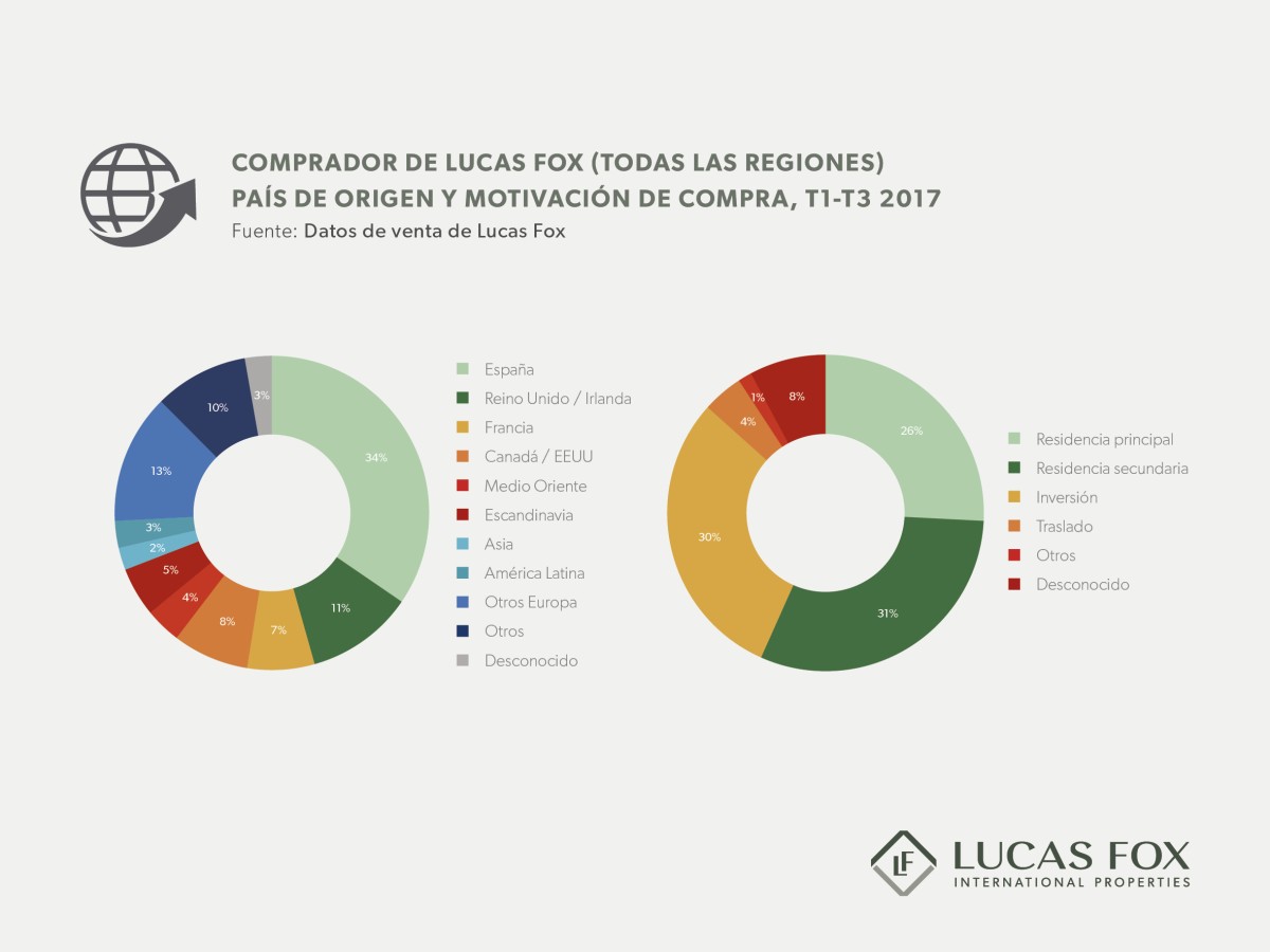 Lucas Fox: "El interés por la vivienda de lujo sigue en alza"