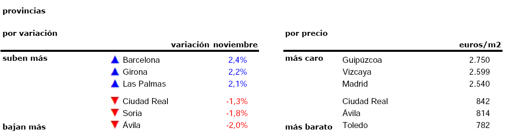 Madrid se convierte por primera vez en la región con la vivienda usada más cara