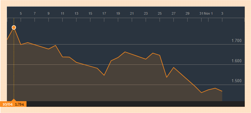 La incertidumbre política en España pasa en un solo mes de mínimos a máximos por la crisis de Cataluña