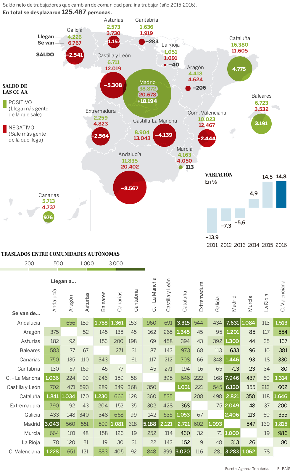 Imagen del día: Madrid, la que más gana y Andalucía la que más pierde en traslados laborales