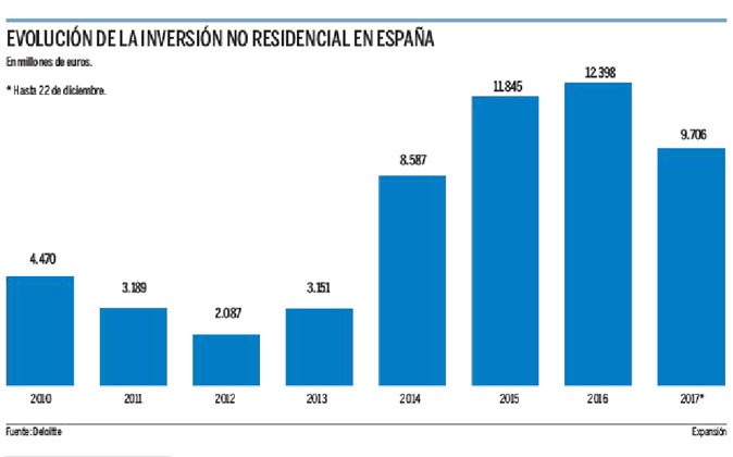 Imagen del día: La evolución de la inversión no residencial en España
