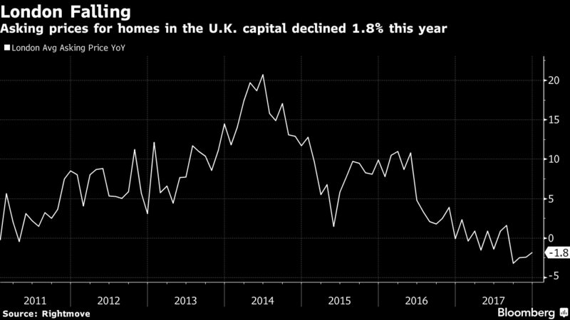 La corrección en el mercado inmobiliario londinense continuará en 2018