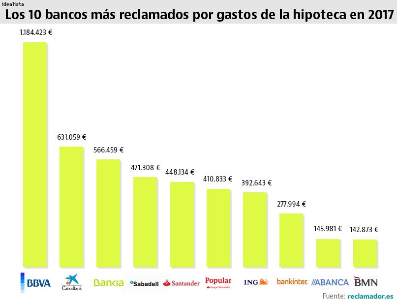 Los bancos más reclamados del año por los gastos de la hipoteca