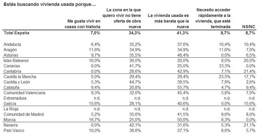 La falta de obra nueva y su precio elevado empujan al 75% de los compradores a la vivienda usada