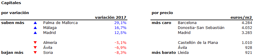 El precio de la vivienda de segunda mano sube un 2,4% en 2017