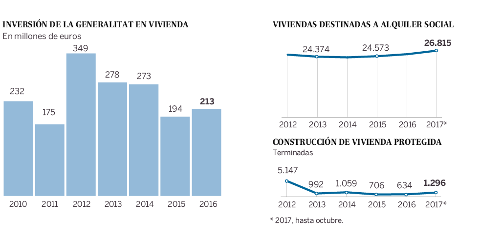 Imagen del día: Cómo han evolucionado las políticas en vivienda en Cataluña