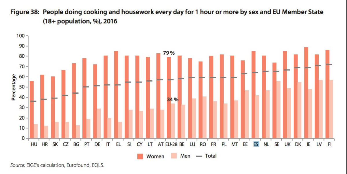 Imagen del día: Menos de la mitad de los hombres europeos dedican al menos una hora a las tareas de la casa