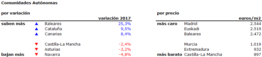 El precio de la vivienda de segunda mano sube un 2,4% en 2017