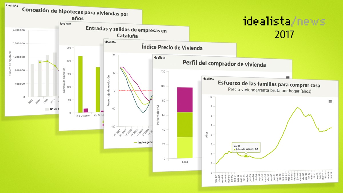 7 gráficos que recapitulan la normalización del mercado de la vivienda