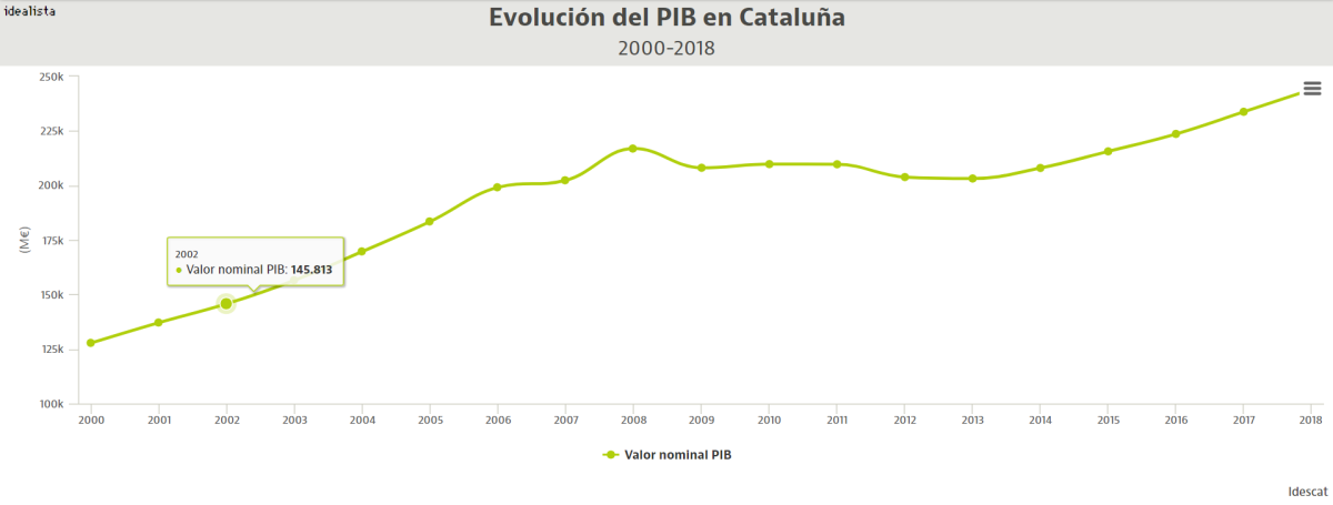 evolucion-pib-catalunya