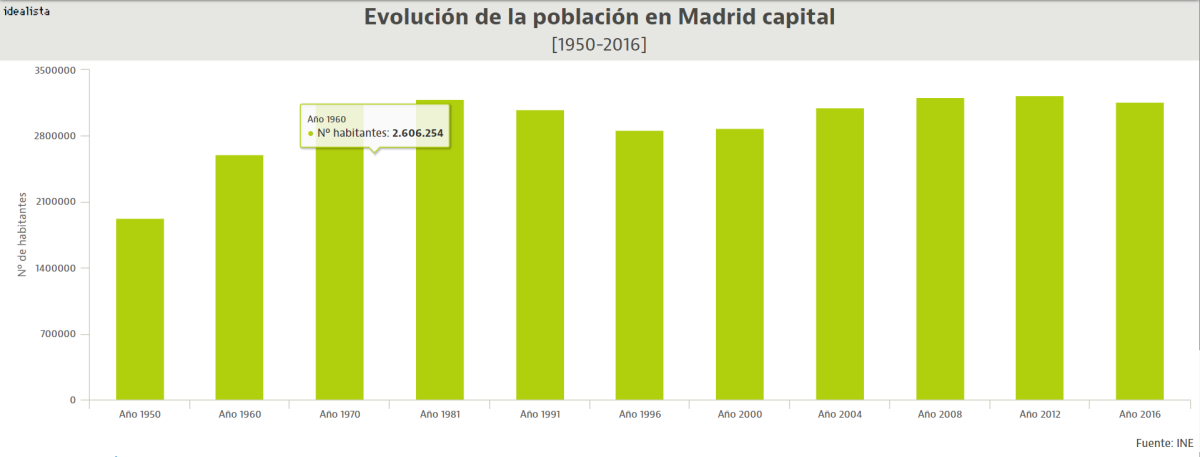evolucion-poblacion-madrid
