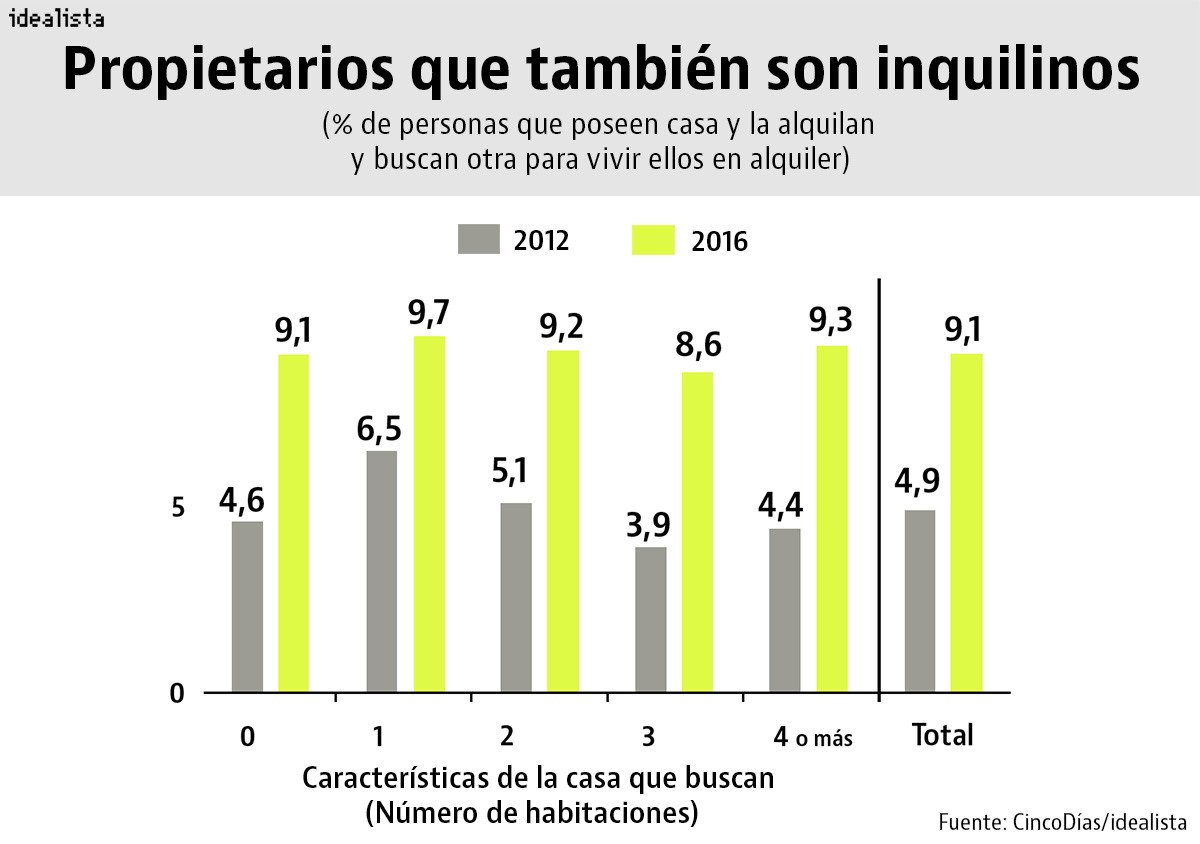 Imagen del día: suben aquellos propietarios que también alquilan