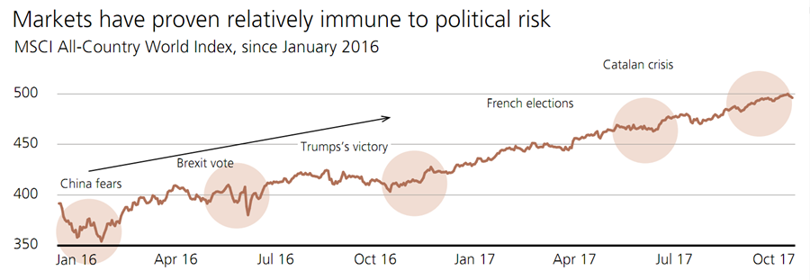 Imagen del día: los mercados se mantienen inmunes al riesgo político