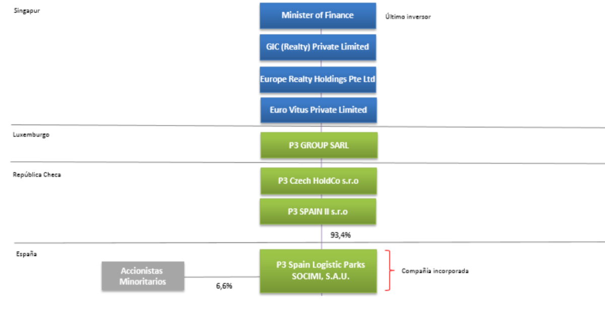 El Gobierno de Singapur saca a bolsa su tercera socimi en España