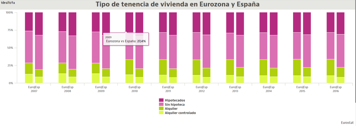 tipo-vivienda-eurozona
