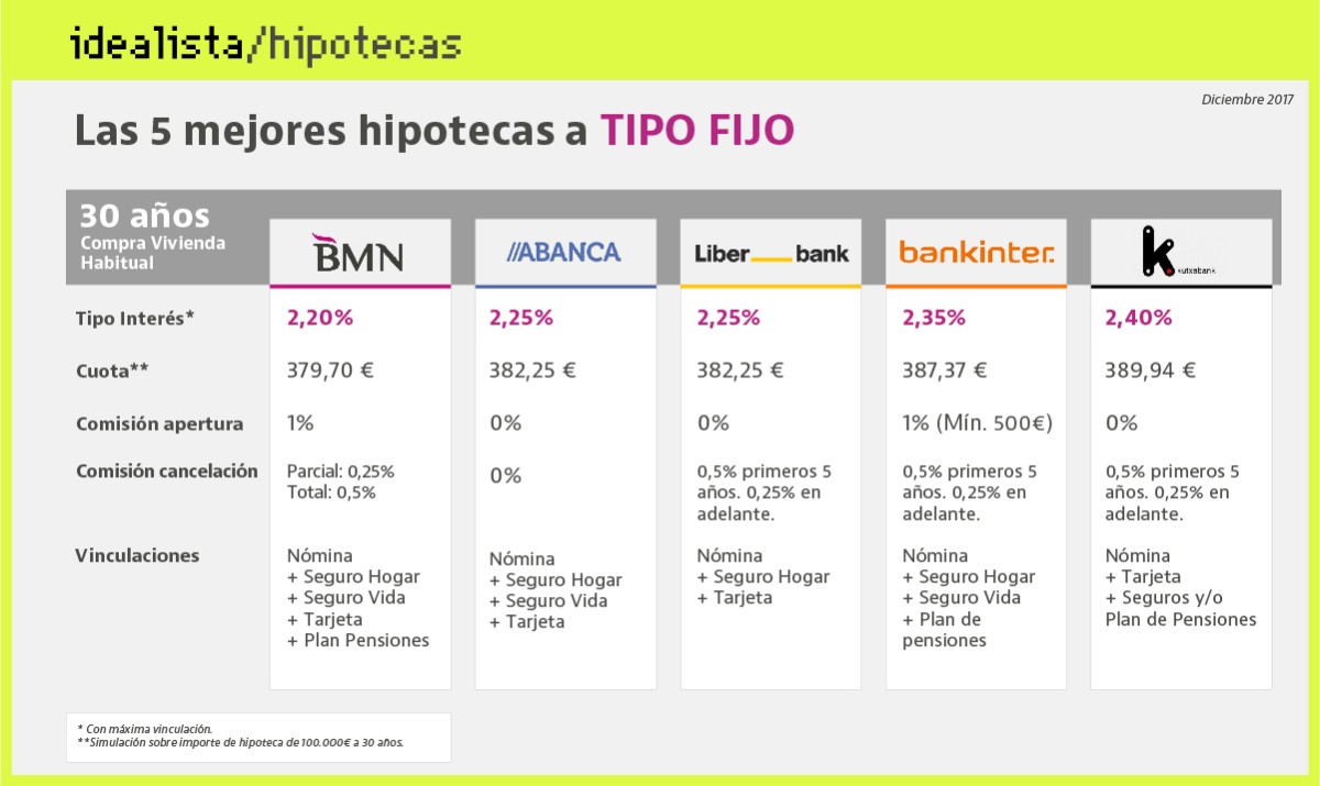 Así acabarán el año las mejores hipotecas fijas a 30 años que hay en el mercado