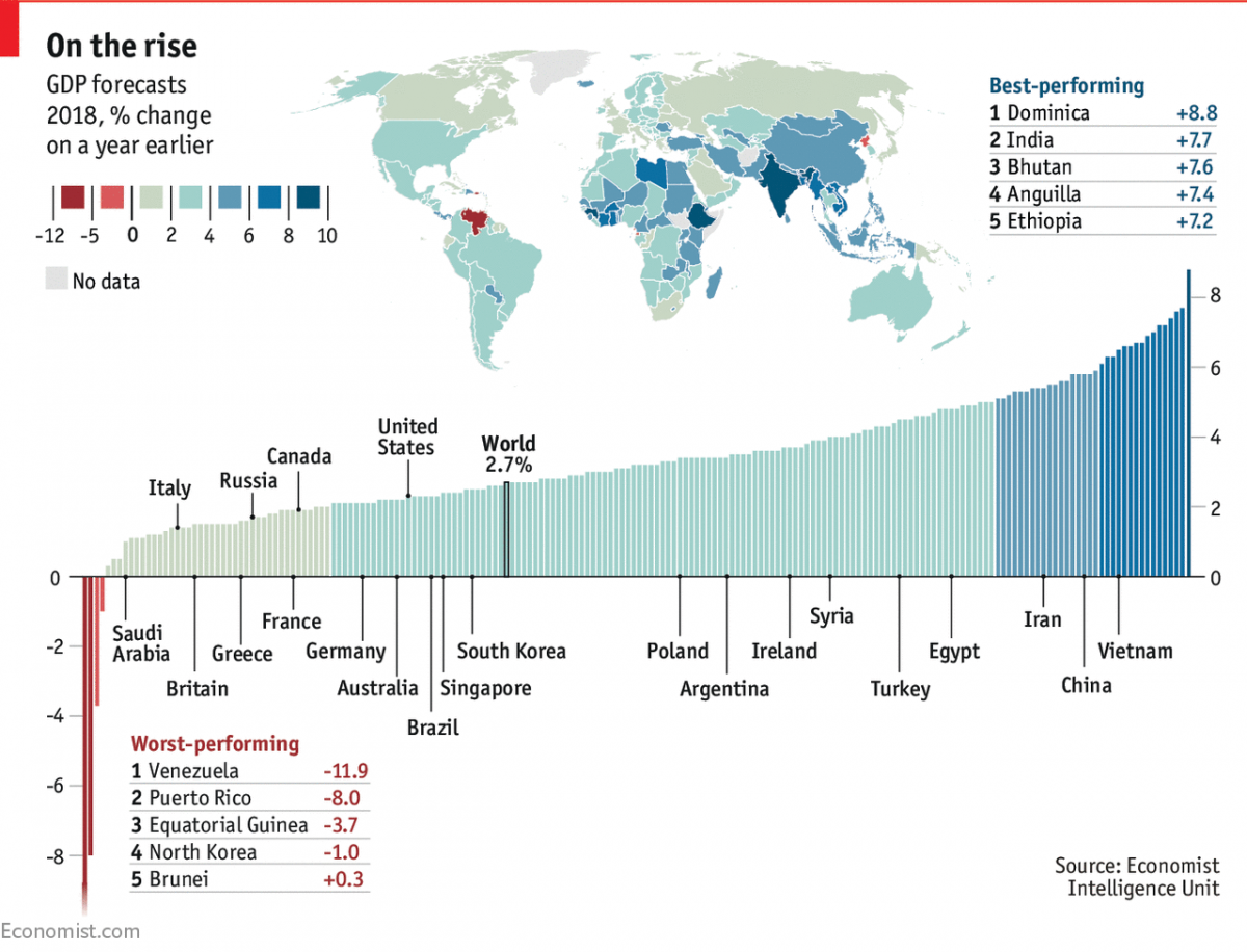 Imagen del día: La previsión de crecimiento en 2018 de los principales países del mundo