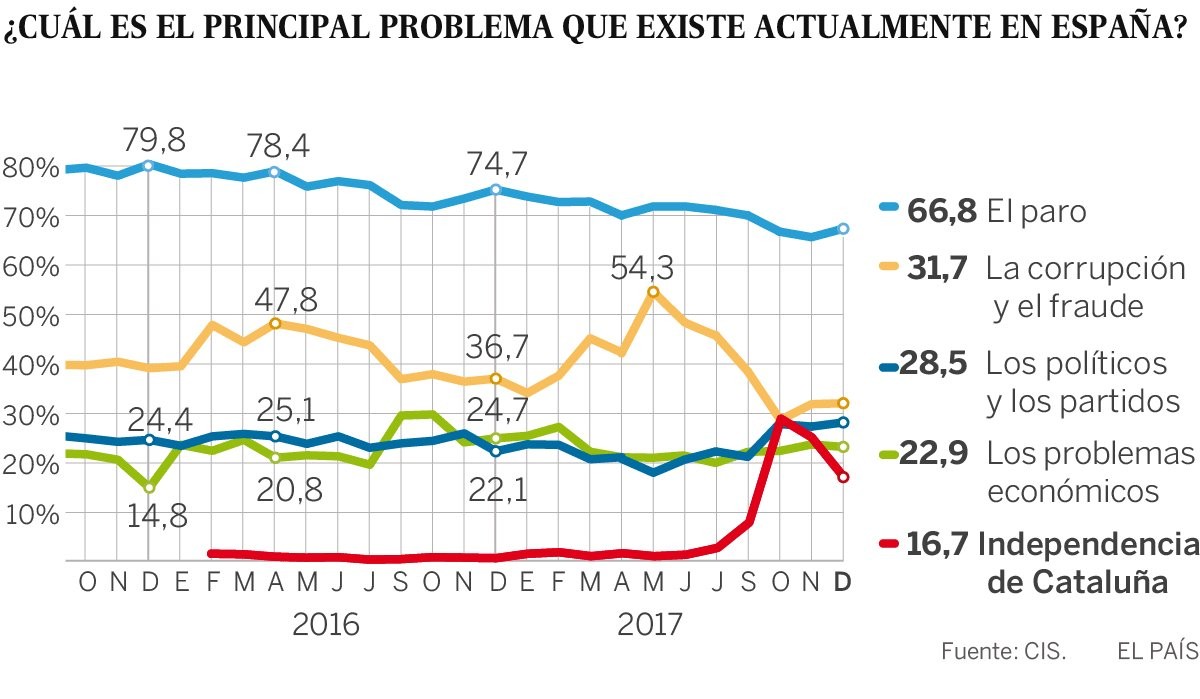 Imagen del día: Las principales preocupaciones de los españoles