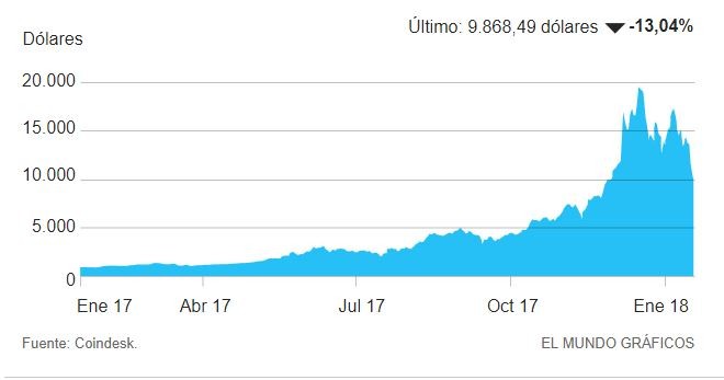 Imagen del día: El bitcoin pierde la mitad de su valor en apenas un mes