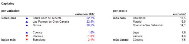 El precio de la vivienda en alquiler sube un 18,4% en 2017: solo Barcelona y Cáceres registran caídas