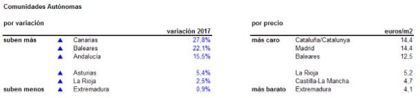 El precio de la vivienda en alquiler sube un 18,4% en 2017: solo Barcelona y Cáceres registran caídas