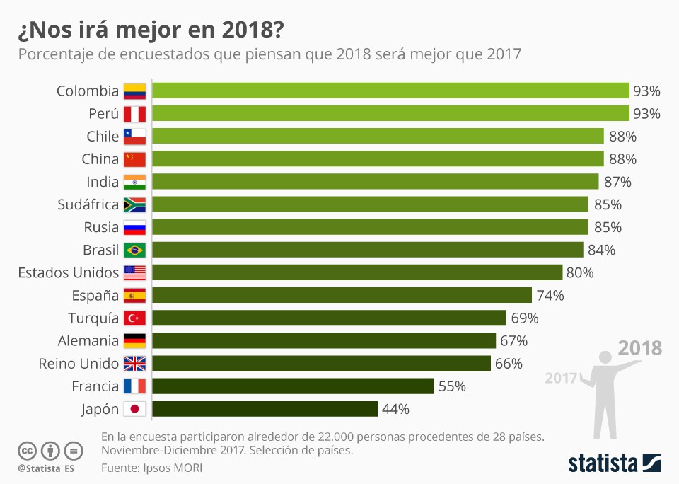 Imagen del día: España entre los países más optimistas sobre 2018