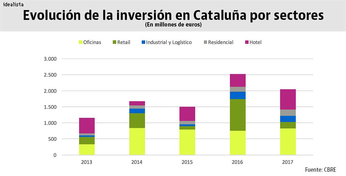 CBRE: La inversión inmobiliaria en Cataluña cayó un 17% durante el año pasado