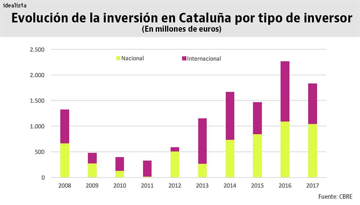 CBRE: La inversión inmobiliaria en Cataluña cayó un 17% durante el año pasado