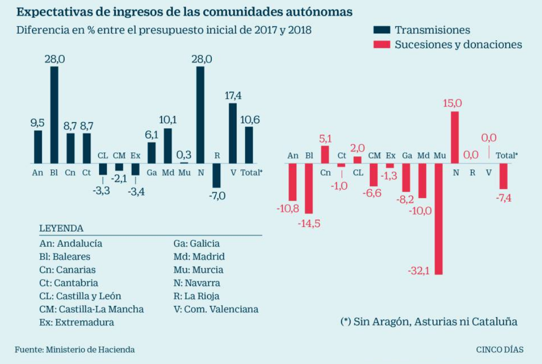 Imagen del día: los ingresos de las CCAA por Transmisiones y Sucesiones previstos en 2018