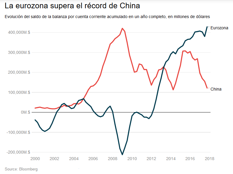 Imagen del día: el superávit exterior de Europa bate récord