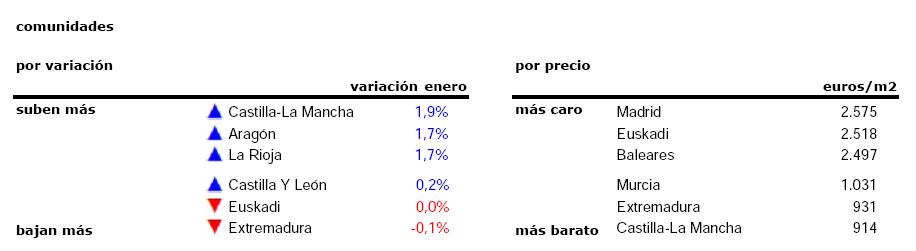 La vivienda usada inicia 2018 con un leve repunte de los precios del 0,7%