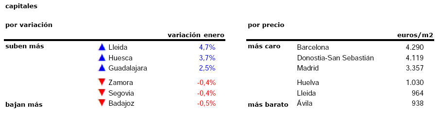La vivienda usada inicia 2018 con un leve repunte de los precios del 0,7%