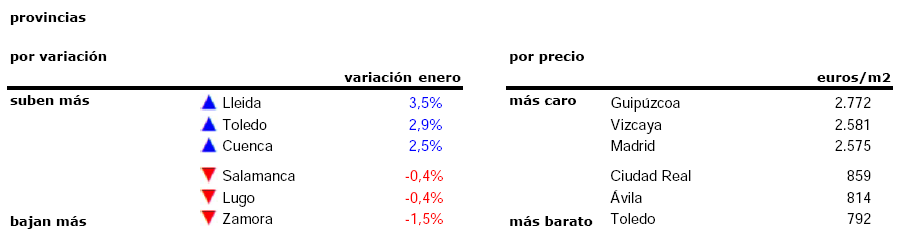 La vivienda usada inicia 2018 con un leve repunte de los precios del 0,7%
