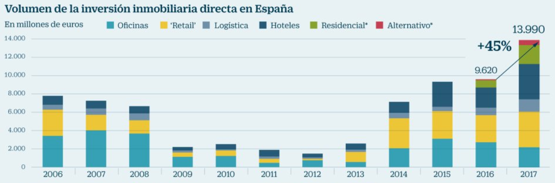 Imagen del día: la inversión inmobiliaria directa en España bate récord