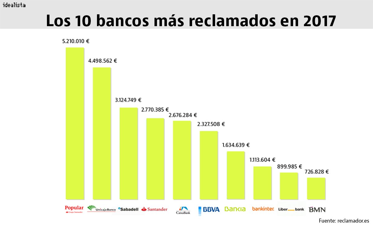 Estos son los 10 bancos más reclamados en 2017 por las cláusulas abusivas de las hipotecas