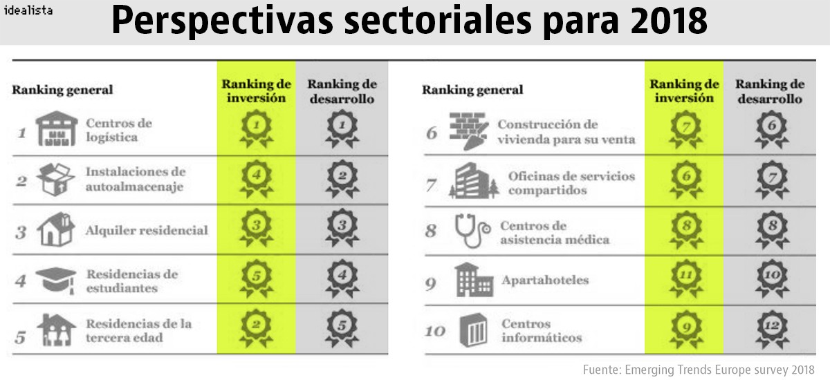 Los expertos avisan: “El actual ciclo de la vivienda todavía está muy lejos del pico”