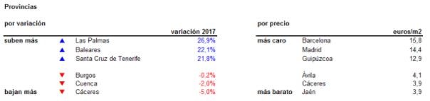 El precio de la vivienda en alquiler sube un 18,4% en 2017: solo Barcelona y Cáceres registran caídas