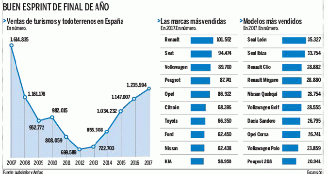 Imagen del día: los coches que más se venden en España