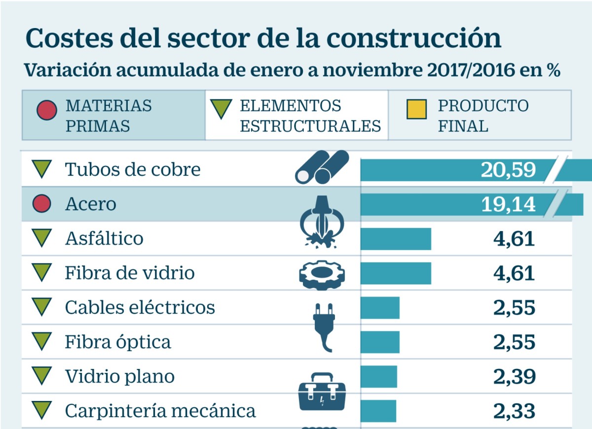 Imagen del día: Cobre y acero, los materiales de construcción que más se encarecen