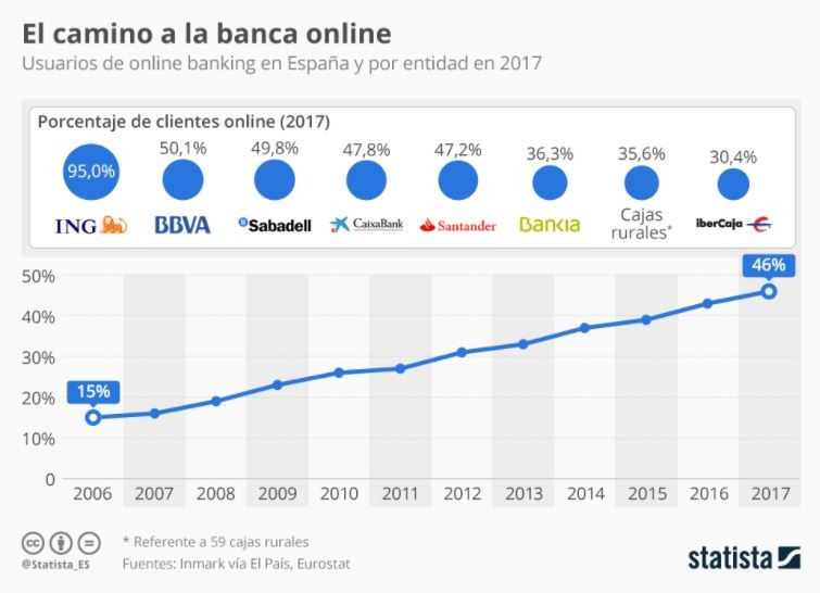 Imagen del día: Los números de la banca online en España