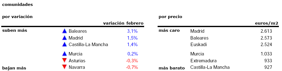 El precio de la vivienda usada crece un 1% en febrero y hasta un 8% en el último año