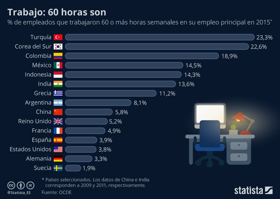 Imagen del día: Dónde se trabaja más de 60 horas semanales