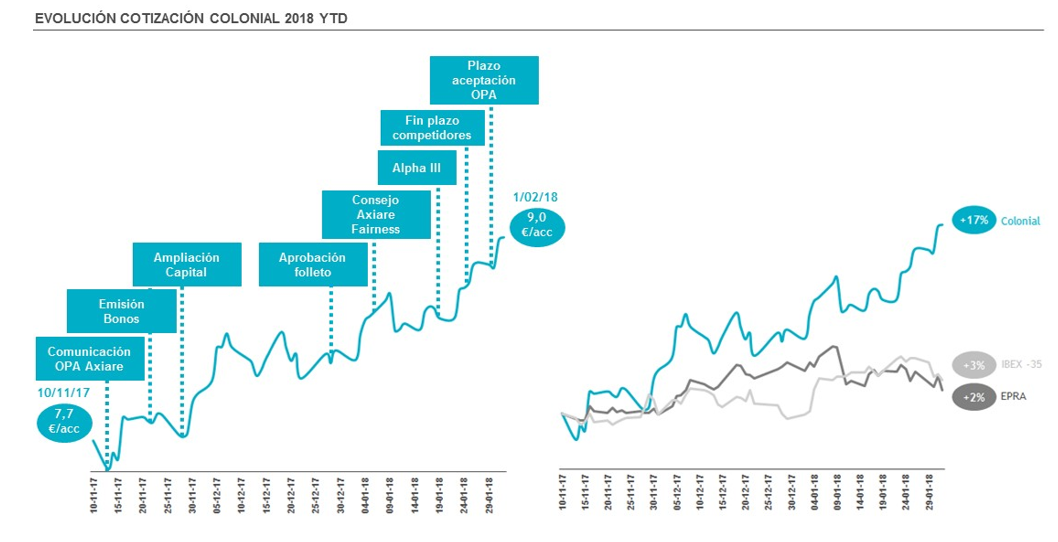 Colonial compra Axiare y crea un gigante inmobiliario con más de 10.000 millones en activos