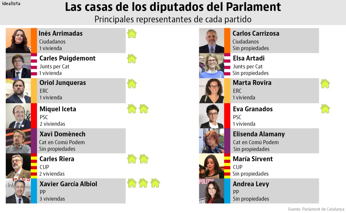 El patrimonio de Arrimadas, Puigdemont y demás líderes del Parlament