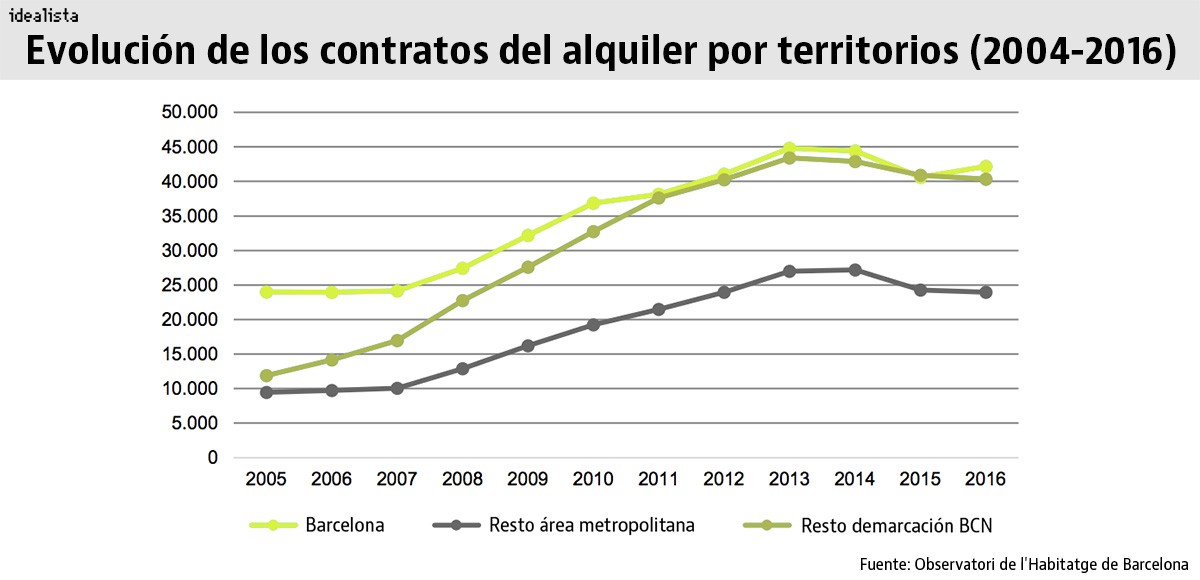 El alquiler en Barcelona podría tocar techo: así lo ve el Observatorio de la Vivienda