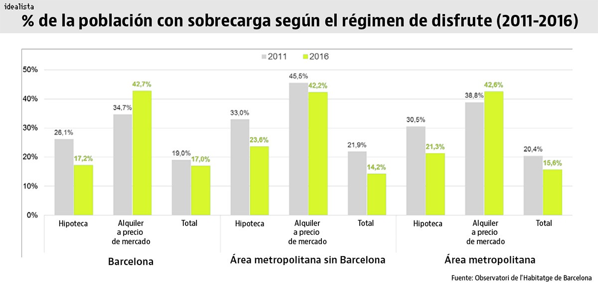 El alquiler en Barcelona podría tocar techo: así lo ve el Observatorio de la Vivienda