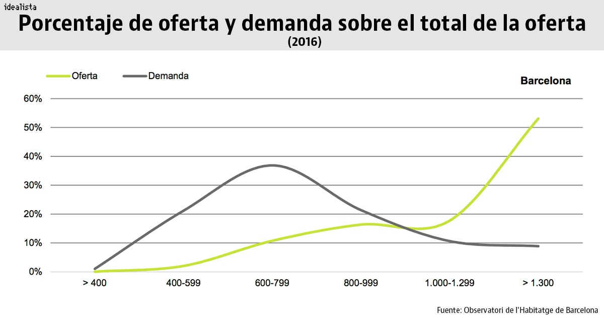 El alquiler en Barcelona podría tocar techo: así lo ve el Observatorio de la Vivienda