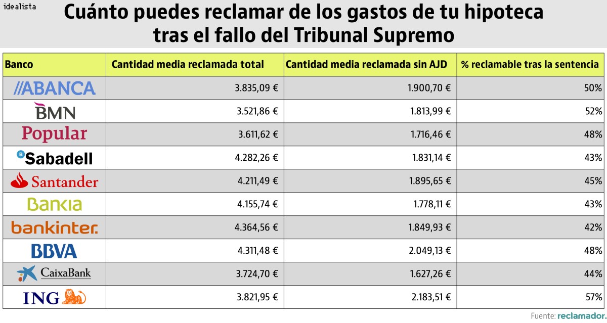 Tribunal Supremo: el cliente debe asumir el gasto de constituir la hipoteca