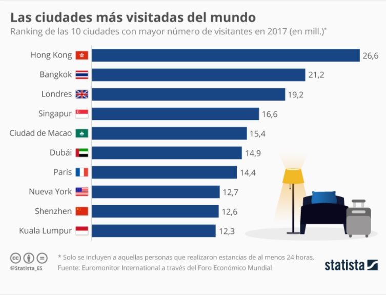 Imagen del día: Asia domina el top 10 de ciudades más visitadas